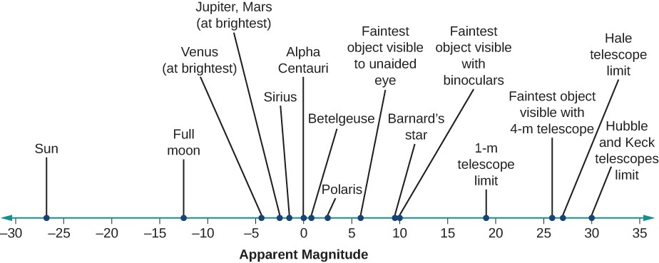 the-brightness-of-stars-astronomy-course-hero