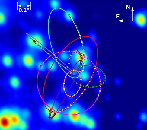 Near-infrared View of the Galactic Center. The measured orbits of eight stars are plotted orbiting the galactic center, shown as ellipses of different colors. The dots that lie along each ellipse are the observed data points. The scale at upper left, indicated with a short double headed arrow, reads: 0.1