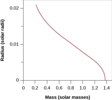 Plot of Masses and Radii of White Dwarfs. In this plot the vertical axis is labeled 