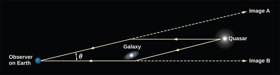 Illustration of Gravitational Lensing. At left is a blue ball labeled 