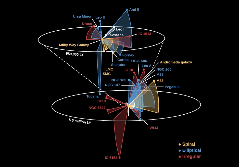 Illustration of the Local Group of Galaxies. The upper portion of the figure shows galaxies surrounding the Milky Way (center) out to 