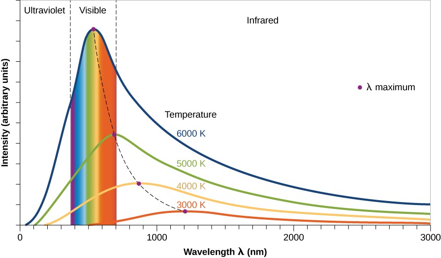 Graph of radiation laws. The horizontal axis shows wavelength ranging from 1000 to 3000 nanometers. The vertical axis shows intensity in arbitrary units. Four different curves are shown, each corresponding to an object at a certain temperature in degrees Kelvin. The highest point of each curve is labeled with a dot that indicates the wavelength corresponding to the peak energy emitted by the object at that temperature. The 3000 K curve peaks at 1200 nm in the infrared. The 4000 K object peaks at 900 nm in the near-infrared, the 5000 K curve peaks at 700 nm in the visible-red, and the 6000 K object peaks at about 500 nm in the yellow part of the visible spectrum.