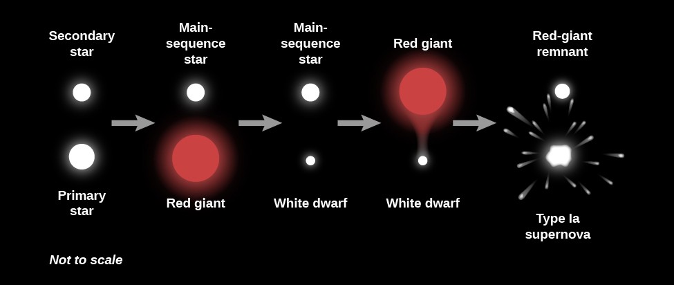 Illustration of the Evolution of a Binary System. From left to right the 
