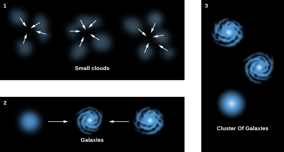 Formation of a Cluster of Galaxies. Panel 1, labeled 