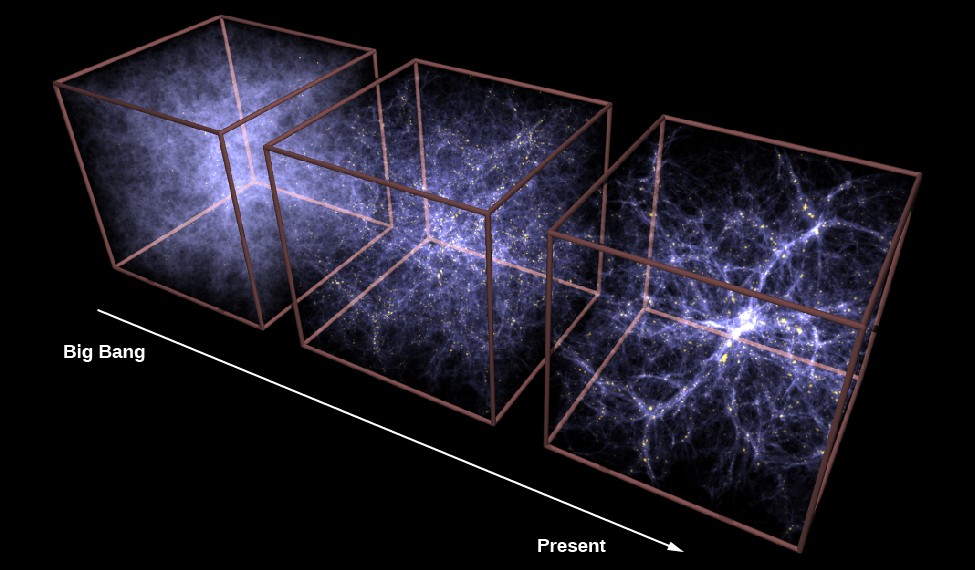 Growth of Large-Scale Structure as Calculated by Supercomputers. This image presents three boxes showing how filaments and superclusters of galaxies grow over time, from a relatively smooth distribution of dark matter and gas at left, with few galaxies formed in the first 2 billion years after the Big Bang, to the very clumpy strings of galaxies with large voids today at right.