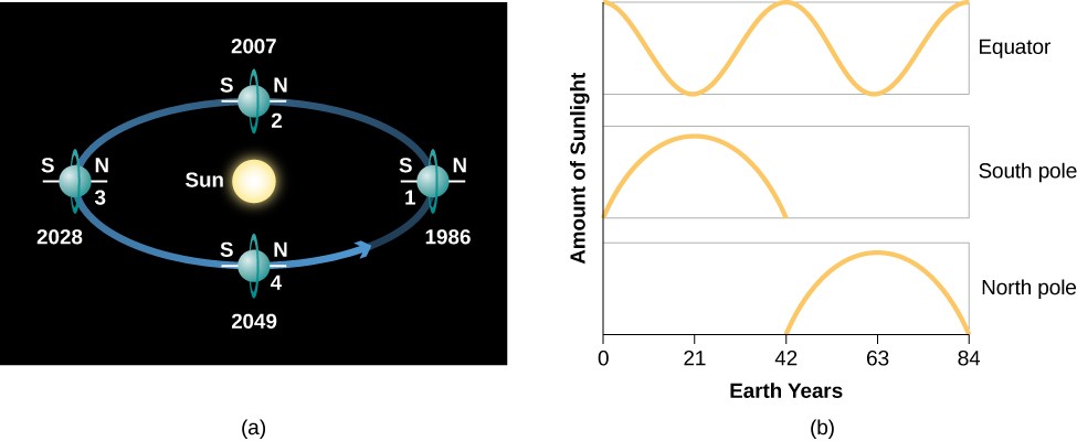 The Seasons on Uranus. In panel (a) at left, the orbit of Uranus is drawn as an ellipse with the Sun at the center. Uranus is shown in four positions along its orbit, with the north and south poles labeled. At position 1 on the right, the south pole faces the Sun while the north pole is in darkness. At position 2 at top, the equator faces the Sun and each hemisphere experiences a normal day-night cycle. At position 3 at left, the north pole faces the Sun while the south pole is in darkness. At position 4 at bottom, the equator faces the Sun and each hemisphere experiences a normal day-night cycle. Panel (b) at right, a graph depicts the amount of sunlight received by Uranus throughout its orbit. The vertical axis is labeled