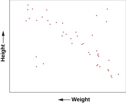 Graph of Height Versus Weight. The vertical axis is labeled 