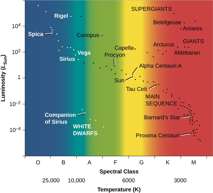 Using Spectra to Measure Stellar Radius, Composition, and Motion