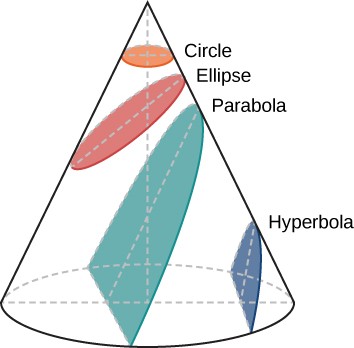 This Figure illustrates the conic sections. A cone is drawn with the circular base at bottom and the apex at top. From top to bottom: a