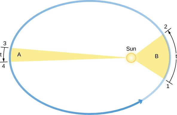 Kepler’s Second Law. In this figure, the Sun is drawn at the right had focus of the elliptical orbit drawn in blue, with an arrow pointing to the right indicating counterclockwise motion. On the right an area