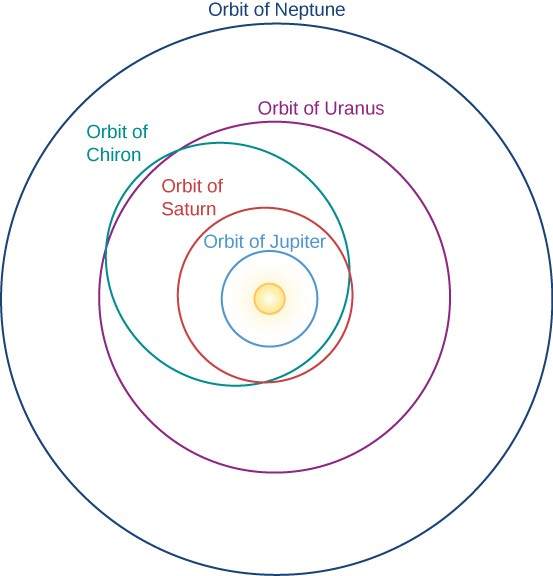 Orbit of Chiron. The Sun is at center of this diagram, with the orbit of Jupiter as a pink circle, the orbit of Saturn as a yellow circle, the orbit of Uranus as a green circle and the orbit of Neptune as a blue circle. Chiron’s orbit, drawn in white, is highly elliptical. Its closest approach to the Sun is slightly within the orbit of Saturn, and extends out to just beyond the orbit of Uranus.
