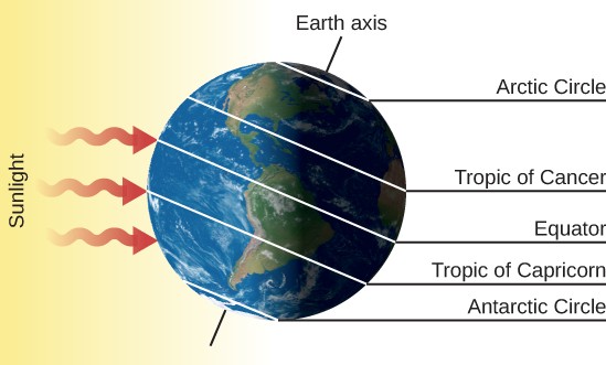 The Winter Solstice – December 21. The Earth is drawn with its axis of rotation, labeled 