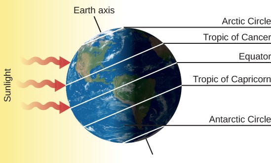 The Summer Solstice – June 21. The Earth is drawn with its axis of rotation, labeled 