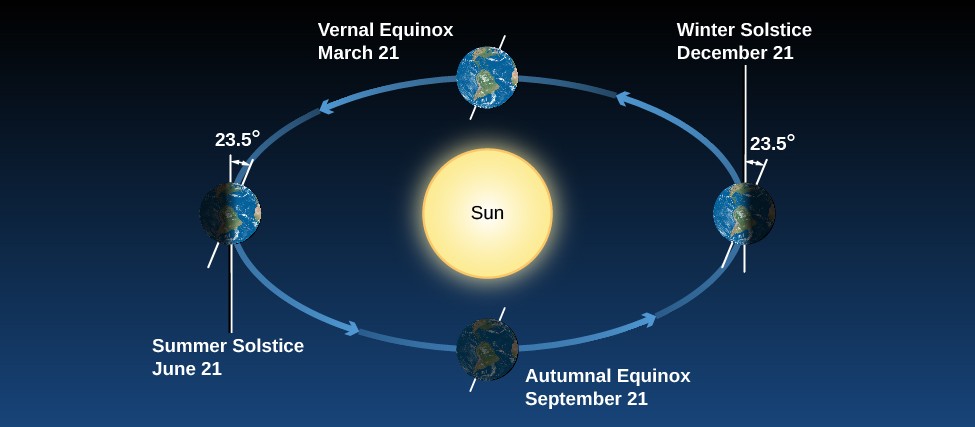 Earth’s Seasons. This illustration shows the Earth at four positions along its orbit around the Sun, which is drawn in the center of the orbit indicated by circular arrows. At left, the Earth is shown at 