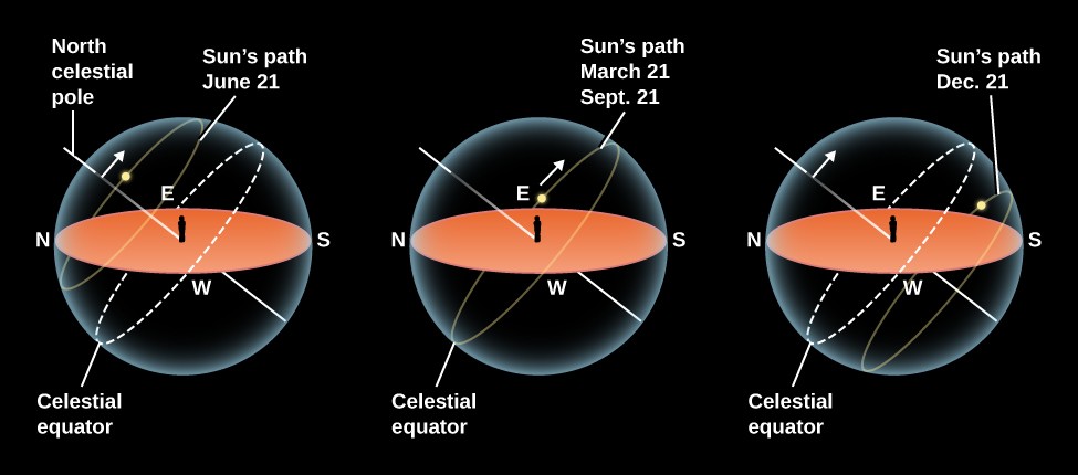 The Sun’s Path in the Sky for Different Seasons. In each of these three illustrations, a beige ellipse represents the ground and horizon of an observer standing in the center, and is surrounded by a semi-transparent sphere representing the sky. North is to the left, and west is at the bottom of the horizon ellipse. A yellow line, labeled 