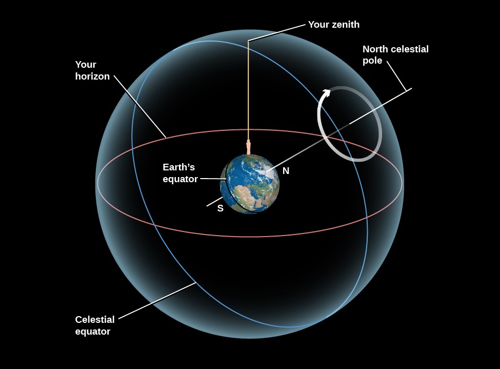 Circles on the Celestial Sphere. At the center of this figure the Earth is shown with the Equator, North, and South poles labeled. The Earth is tilted so that the North Pole is pointing toward the upper right. The Earth is embedded within a sphere representing the sky. A white line is drawn projecting from the North Pole onto the sky, at which point it is labeled the 