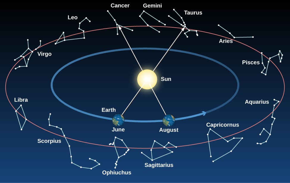 Constellations on the Ecliptic. The Sun is drawn at the center of this figure. Surrounding the Sun is a blue circular arrow indicating the path of the Earth around the Sun. The Earth is drawn in two positions along this arrow, representing where is it located in June and August. Surrounding the circle of the Earth the constellations of the ecliptic are drawn. Moving counter-clockwise from top center are: Gemini, Cancer, Leo, Virgo, Libra, Scorpius, Ophiuchus, Sagittarius, Capricorn, Aquarius, Pisces, Aries, Taurus, and back to Gemini. As the Earth moves around the Sun throughout the year, our vantage point changes. This is illustrated with an arrow drawn from the Earth through the center of the Sun to the constellation behind the Sun as seen from Earth. In June the arrow points to Taurus, meaning that the Sun is 