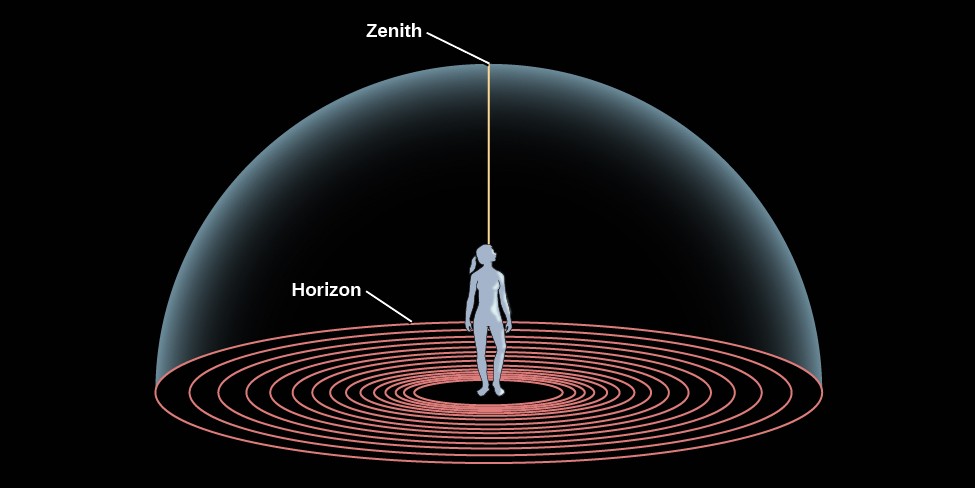 Diagram of the Horizon and the Zenith. In the center of this illustration a human figure stands looking upward. She is standing at the center of a series of concentric circles representing the ground, the outermost circle is labeled the 
