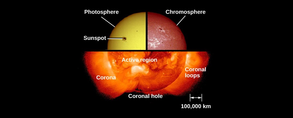 An image of the sun’s atmosphere. In the upper left is a quarter image of the sun in ordinary light, with the photosphere and a sunspot labeled. In the upper right is a quarter image of the sun in H-alpha, with the chromosphere labeled. At the bottom is a half image of the sun in X-ray, with the corona, a coronal hole, coronal loops, and an active region labeled. The images come together to form a circle. At the bottom right, a legend shows 