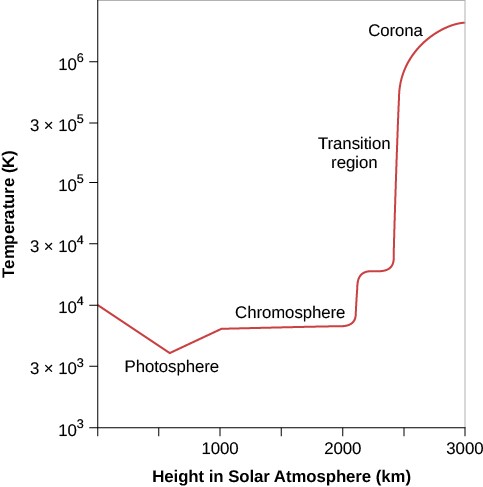 A graph of temperatures in the solar atmosphere. The x-axis is labeled 