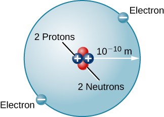 Model of the Helium Atom. In the center of a circle are 4 dots representing the nucleus, 2 labeled 