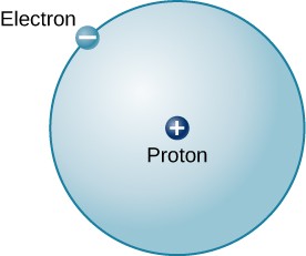 Model of the Hydrogen Atom. In the center of a circle is a small dot labeled 