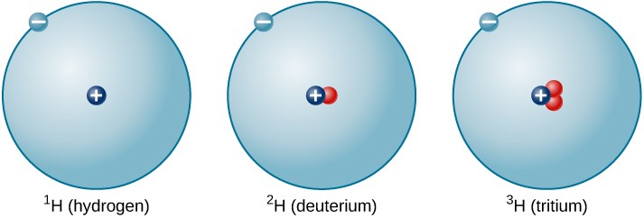 Isotopes of Hydrogen. This figure depicts three isotopes of hydrogen. Each is a circle of the same size with one dot and a 