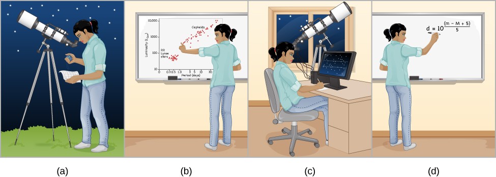 Cartoon of How to Use a Cepheid to Measure Distance. Panel (a) is labeled,