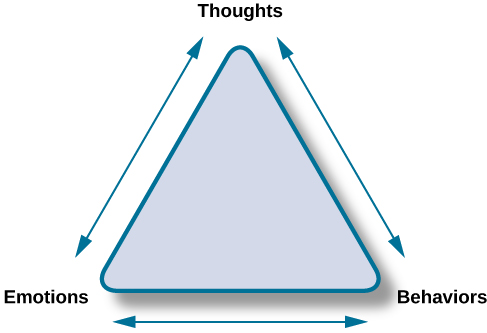 The points of an equilateral triangle are labeled “thoughts,” “behaviors,” and “emotions.” There are arrows running along the sides of the triangle with points on both ends, pointing to the labels.