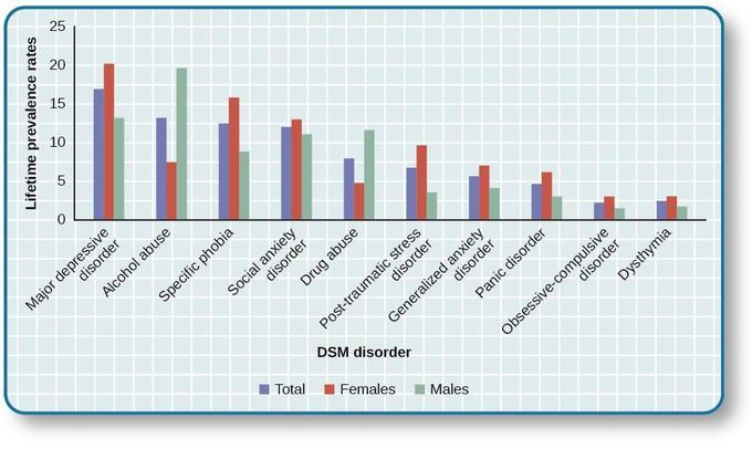 Graph of DSM disorders showing lifetime prevalence rates. Major depressive disorder, alcohol abuse, specific phobias, social anxiety disorder, and drug abuse top the list, followed by post-traumatic stress disorder, generalized anxiety disorder, panic disorder, obsessive-compulsive disorder, and dysthymia.