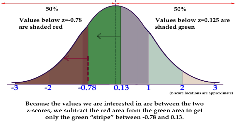 Z-Scores | Mathematics for the Liberal Arts |