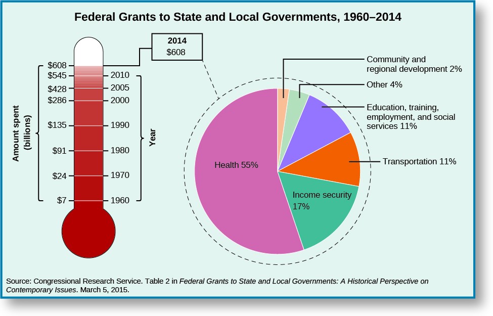 These two graphs show the federal grants to the state and local government from 1960-2014. The first graph in the shape of a thermometer shows the increase of federal grants. In 1960, grants were around 7,019 dollars. In 1970, grants were around 24,065 dollars. In 1980, grants were around 91,385 dollars. In 1990, grants were around 135,325. In 2000, grants were around 285,874 dollars. In 2005, grants were around 428,018 dollars. In 2010, grants were around 544,569 dollars. In 2014, grants were around 608,390 dollars. The pie chart next to this graph shows the breakdown of the 2014 Federal grant of 608,390 dollars. Health received 55%, income security received 17%, transportation received 11%, Education, training, employment and social services received 11%, community and regional development received 2%. Other departments had received around 4%. At the bottom of the chart, a source is cited: 