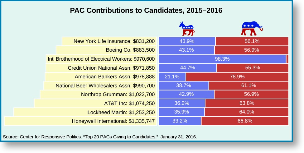 Chart called PAC Contributions to Candidates, 2015–2016