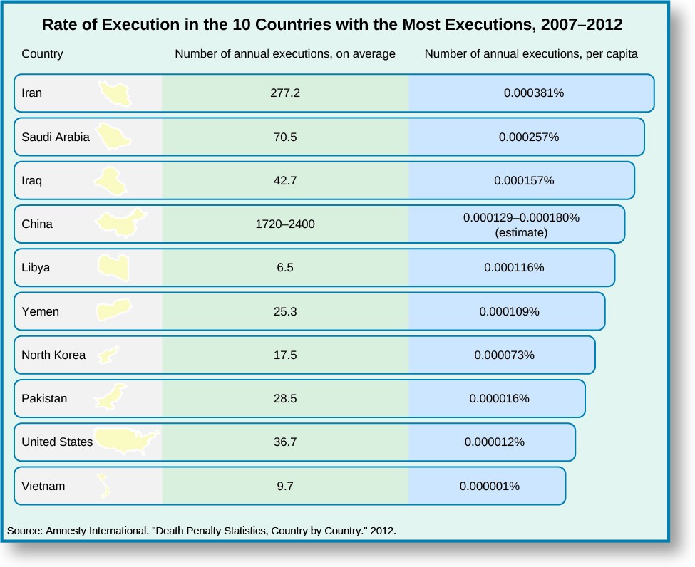 Chart showing the rate of execution in the 10 countries with the highest execution rates. The chart is titled 