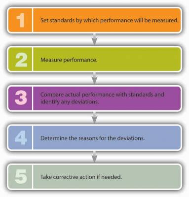 Step one: Set standards by which performance will be measured. Two: Measure performance. Three: Compare actual performance with standard and identify any deviations. Four: Determine the reasons for the deviations. Five: Take corrective action if needed.