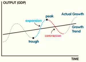 Business cycle diagram