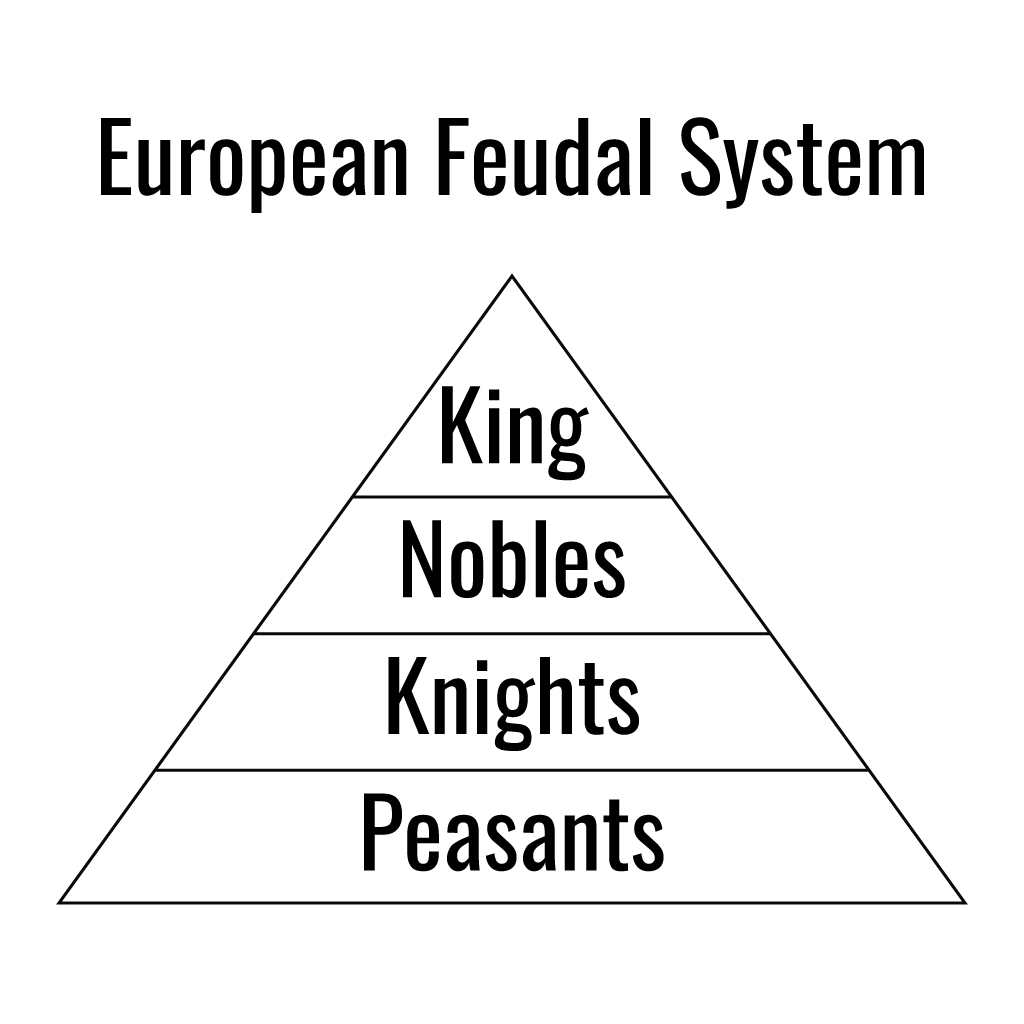 Illustration of the feudalism system with four tiers. The top includes the king alone. The second tier includes the Nobles. The third tier includes the Knights. The final, and largest, tier includes the Peasants.