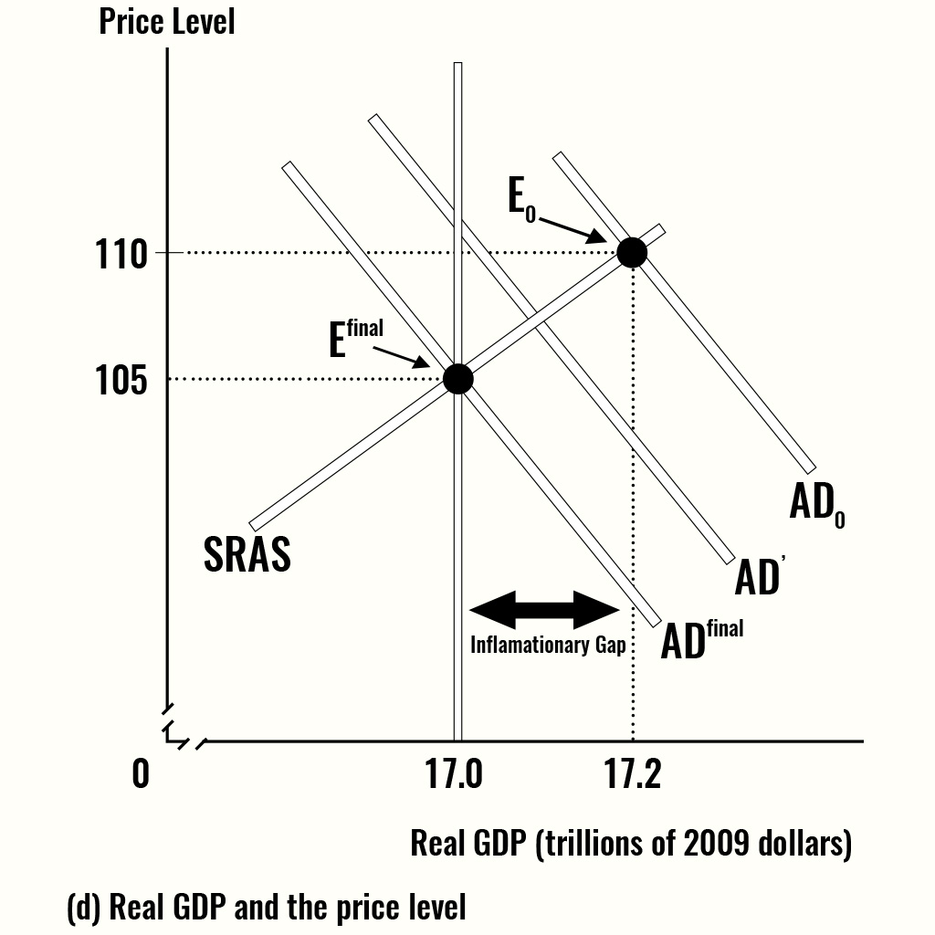 Monetary Policy | Principles Of Macroeconomics