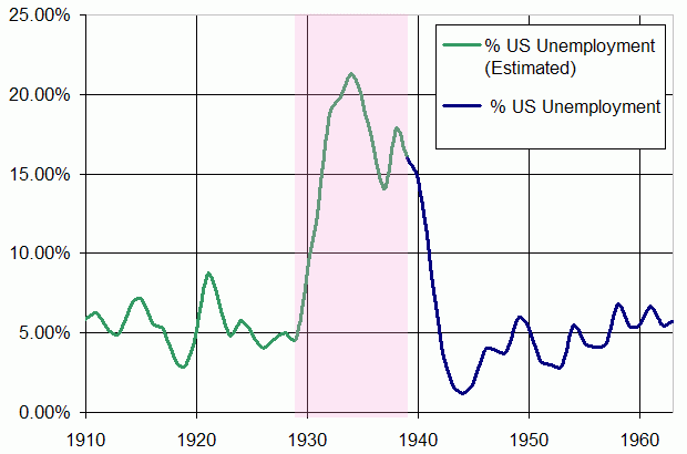 U.S. Unemployment rate from 1910-1960, with the years of the Great Depression (1929-1939) highlighted. The unemployment rate rose from less than 5% in 1929 to over 20% by 1932, as demonstrated in this graph. The area between 1929 and 1939 is highlighted. After 1939, the unemployment rate drops drastically to levels slightly below those before 1939.