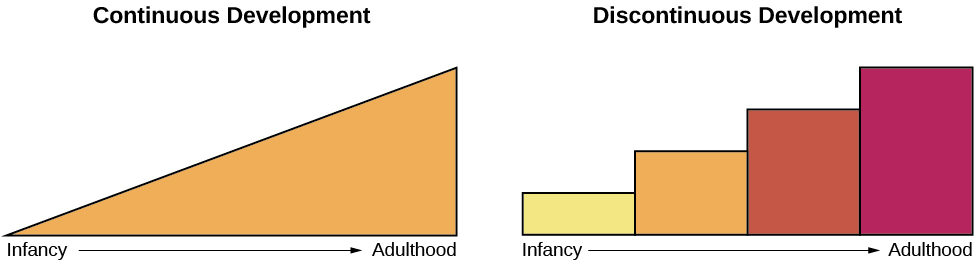 Continuous and Discontinuous development are shown side by side using two separate pictures. The first picture is a triangle labeled 