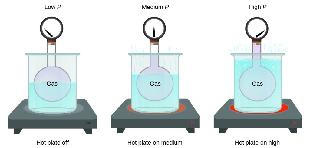 relating-pressure-volume-amount-and-temperature-the-ideal-gas-law