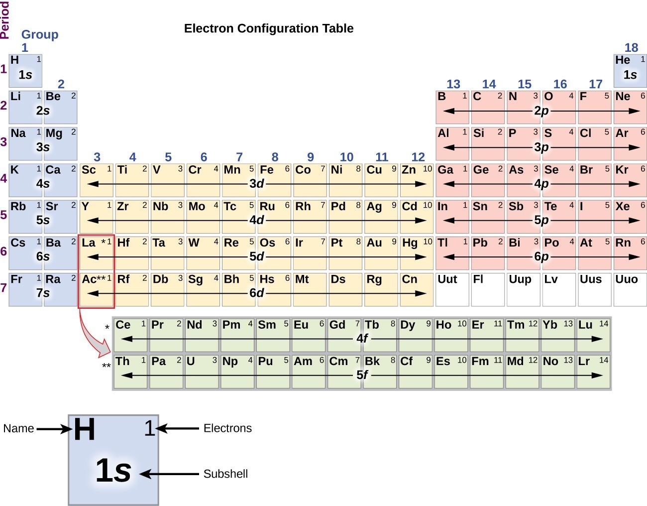 In this figure, a periodic table is shown that is entitled, “Electron Configuration Table.” Beneath the table, a square for the element hydrogen is shown enlarged to provide detail. The element symbol, H, is placed in the upper left corner. In the upper right is the number of electrons, 1. The lower central portion of the element square contains the subshell, 1 s. Helium and elements in groups 1 and 2 are shaded blue. In this region, the rows are labeled 1 s through 7 s moving down the table. Groups 3 through 12 are shaded orange, and the rows are labeled 3 d through 6 d moving down the table. Groups 13 through 18, except helium, are shaded pink and are labeled 2 p through 6 p moving down the table. The lanthanide and actinide series across the bottom of the table are shaded grey and are labeled 4 f and 5 f respectively.