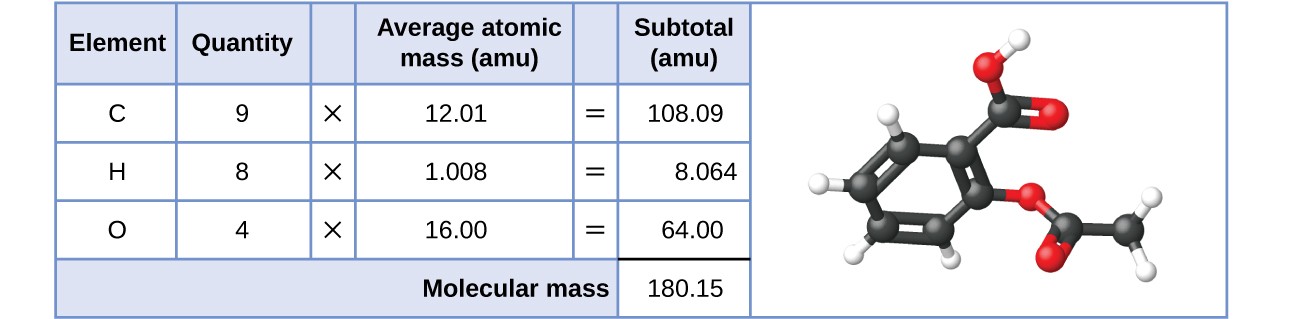 A table and diagram are shown. The table is made up of six columns and five rows. The header row reads: “Element,” “Quantity,” a blank space, “Average atomic mass (a m u),” a blank space, and “Subtotal (a m u).” The first column contains the symbols “C,” “H,” “O,” and a merged cell. The merged cell runs the length of the first five columns. The second column contains the numbers “9,” “8,” and “4” as well as the merged, cell. The third column contains the multiplication symbol in each cell except for the last, merged cell. The fourth column contains the numbers “12.01,” “1.008,” and “16.00” as well as the merged cell. The fifth column contains the symbol “=” in each cell except for the last, merged cell. The sixth column contains the values: “108.09,” “8.064,” “64.00,” and “180.15.” There is a thick black line below the number 64.00. The merged cell under the first five columns reads “Molecular mass.” To the left of the table is a diagram of a molecule. Six black spheres are located in a six-sided ring and connected by alternating double and single black bonds. Attached to each of the four black spheres is one smaller white sphere. Attached to the farthest right black sphere is a red sphere, connected to two more black spheres, all in a row. Attached to the last black sphere of that row are two more white spheres. Attached to the first black sphere of that row is another red sphere. A black sphere, attached to two red spheres and a white sphere is attached to the black sphere on the top right of the six-sided ring.
