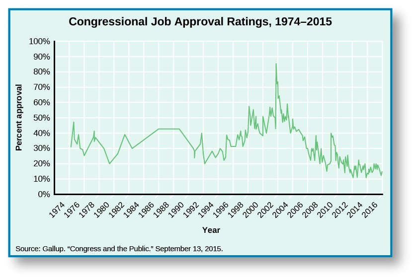 Chart shows congressional job approval ratings from 1974 to 2015. Starting around 30% in 1974, it rises slightly to 32% in 1975 before dipping to 25% in 1976. After the dip, it spikes again to35% in 1977, before falling again to 20% in 1979. It rises to 38% in 1981, then falls again in 1982 to 30 %. There is a slow increase to 41% in 1986, where it levels out until 1988, when it begins to drop until it reaches 30% in 1990. It rebounds slightly to 31% in 1991, but falls drastically to 20% in 1992. A sharp increase in 1993 to 25% leads to a steady increase of approval ratings until 200 when it reaches 50%. A drastic spike in 2001 shoots approval ratings up to 82%, and a sharp decline lands approval ratings back at 50% by 2003. It levels off for a year, before falling again to 28% in 2006. A small spike in 2007puts it at 35%, before it falls down to 20% in 2009. There is another small increase to 24% in 2010, then another decrease to 10% in 2013. The chart ends with the approval rating at 15% in 2015. At the bottom of the chart, a source is cited: