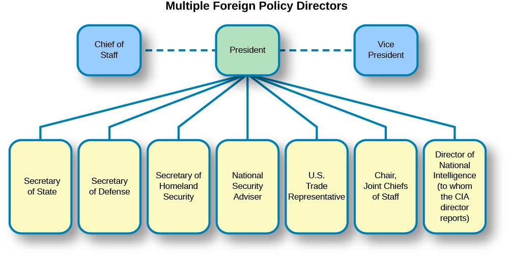 A chart titled Multiple Foreign Policy Directors