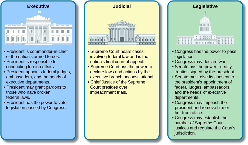 This infographic includes three boxes with Executive, Judicial, and Legislative headings. The powers listed for the executive branch are: President is commander-in0chief of the nation’s armed forces; President is responsible for conducting foreign affairs, such as negotiating treaties; President appoints federal judges, ambassadors, and the heads of executive departments; President may grant pardons, reprieves or commutations to those who have broken federal laws; President has the power to veto legislation passed by Congress. The powers listed for the judicial branch are: Supreme Court hears cases involving federal law and is the nation’s final court of appeal; Supreme Court has the power to declare laws and actions by the executive branch unconstitutional; Chief Justice of the Supreme Court presides over impeachment trials. The powers listed for the legislative branch are: Congress has the power to veto the president; Congress may declare war; Senate has the power to ratify treaties signed by the president; Senate must give its consent to the president’s appointment of federal judges, ambassadors, and the heads of executive departments; Congress may impeach the president and remove him or her from office; Congress may establish the number of Supreme Court justices and regular the Court’s jurisdiction.