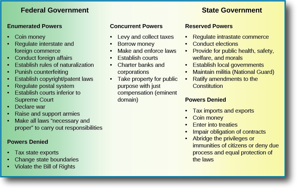 This chart lists the powers of the federal government, the state government, and the concurrent powers they share. Under the Federal Government, the enumerated powers listed are coin money, regulate interstate and foreign commerce, conduct foreign affairs, establish rules of naturalization, punish counterfeiting, establish copyright/patent laws, regulate postal system, establish courts inferior to Supreme court, declare war, raise and support armies, make all laws