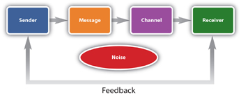 The traditional communication model involves a sender, who sends a message via a channel to a receiver. Outside this sequence there can be noise or feedback, which can also reach the sender and receiver.