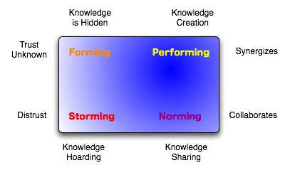 Four stages of team building: 1. Forming. The characteristics of the forming stage: knowledge is hidden, trust unknown. 2. Storming. The characteristics of the storming stage: distrust, knowledge hoarding. 3. Norming. The characteristics of the norming stage: collaborates, knowledge sharing. 4. Performing. The characteristics of the performing stage: synergizes, knowledge creation.
