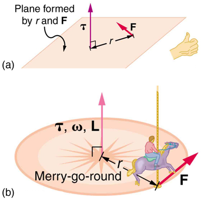 In figure a, a plane is shown. Force F, lying in the same plane, is acting at a point in the plane. At a point, at distant-r from the force, a vertical vector is shown labeled as tau, the torque. In figure b, there is a child on a horse on a merry-go-round. The radius of the merry-go-round is r units. At the foot of the horse, a vector along the plane of merry-go-round is shown. At the centre, the direction of torque tau, angular velocity omega, and angular momentum L are shown as vertical vectors.